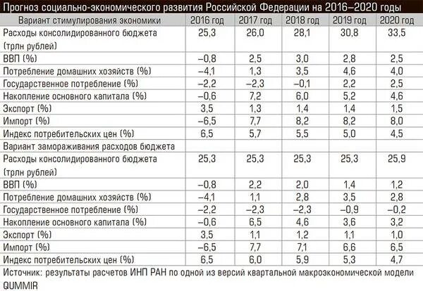 Рф анализ показатели. Показатели экономической безопасности РФ 2021. Индикаторы экономической безопасности РФ 2020. Индикаторы экономической безопасности государства 2019. Показатели экономического развития таблица.