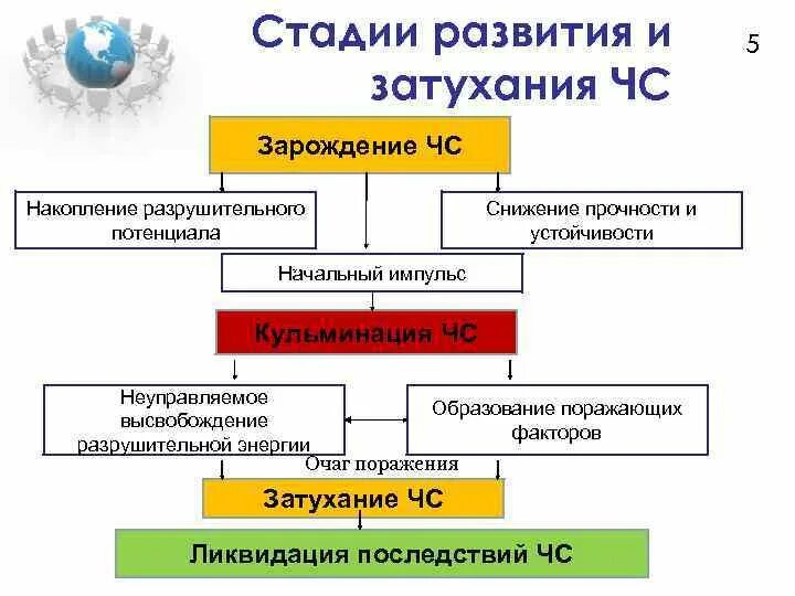 Стадии развития чрезвычайной ситуации. Фазы развития чрезвычайных ситуаций. Последовательность формирования ЧС. Стадии развития ЧС. Стадии (фазы) развития чрезвычайной ситуации:.