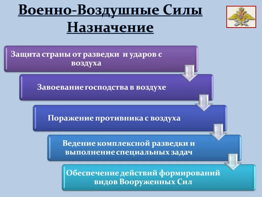 Военно воздушные задачи. Задачи военно воздушных сил. Военно-воздушные силы предназначение. Задачи военно воздушных сил России. Задачи ВВС РФ.