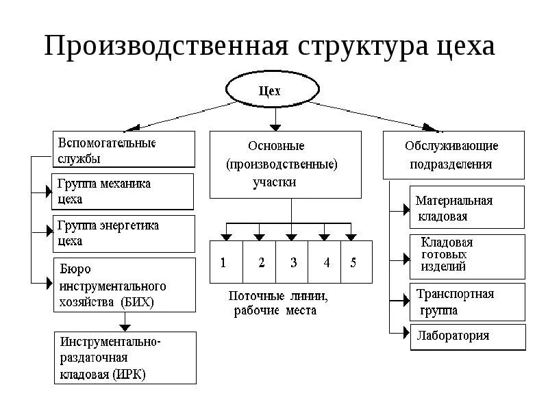 Изучение производственного управления