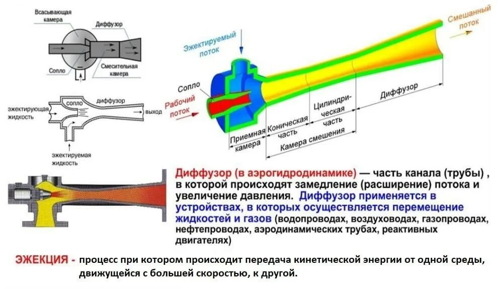 Эжектор переносной 25 м3. Гидроэлеватор г-600 ТТХ. Принцип работы гидроэлеватора г-600. Пароструйный эжектор чертеж.