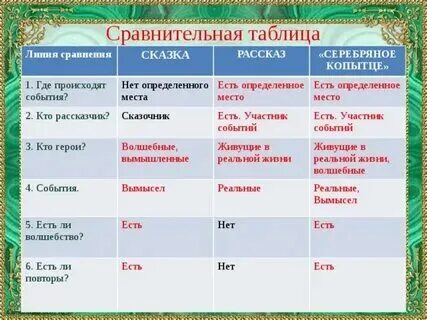 Сравнительная таблица мечика и морозко - TouristMaps.ru