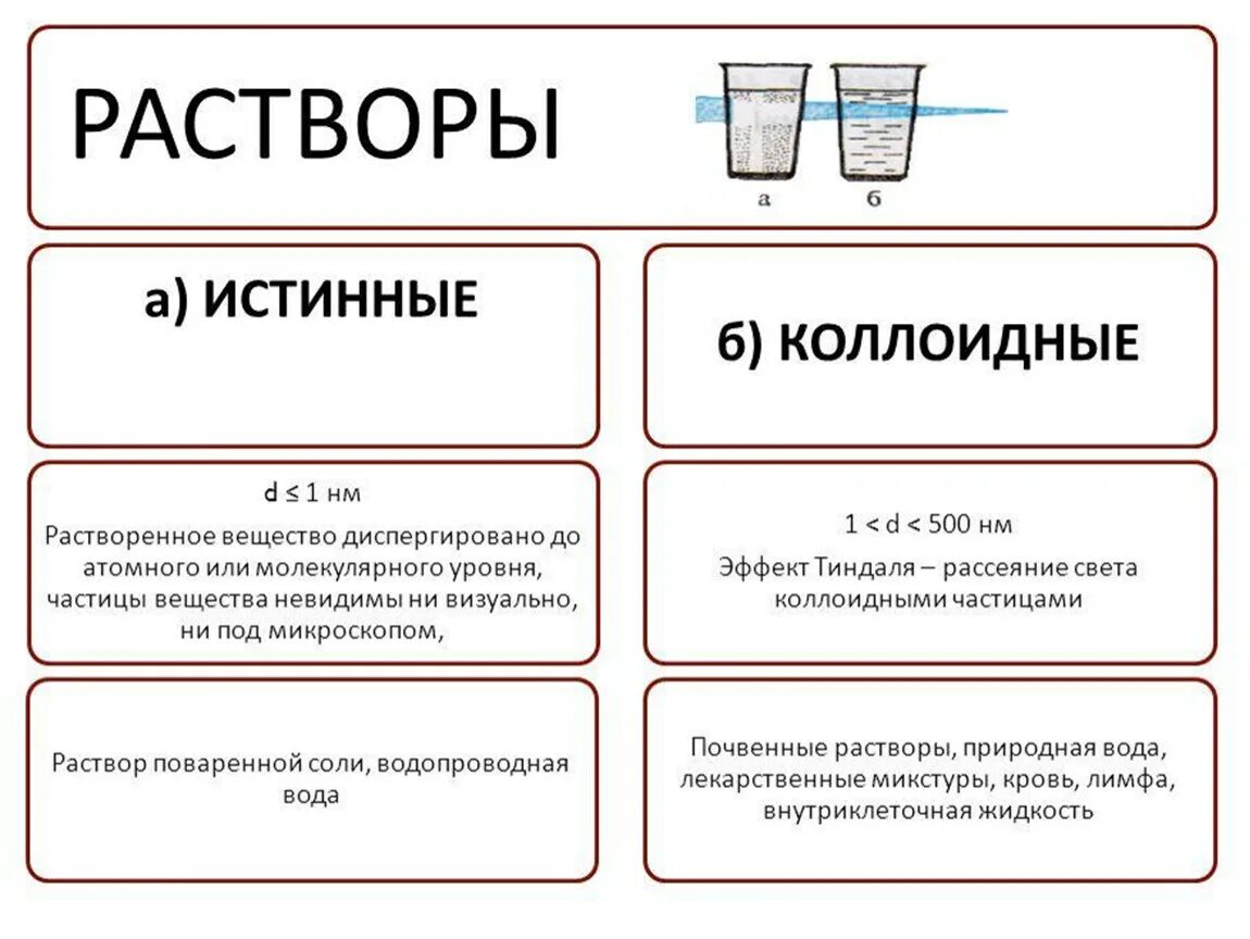 Отличить раствор. Истинное растворы колломлные раств. Истинные и коллоидные растворы. Истинные и коллоидные растворы примеры. Истинные растворы примеры.