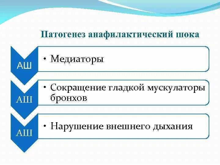 Патогенез анафилактического шока схема. Анафилактический ШОК патогенез иммунология. Механизм развития анафилактического шока. Внафилактичемкий ок патогенез. Анафилактический шок патогенез