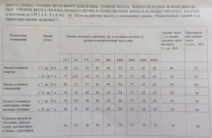 Допустимые уровни звукового давления. Уровень звукового давления таблица. Максимальный уровень звукового давления. Допустимые уровни звукового давления и уровни звука. Расстояния от уровня звука