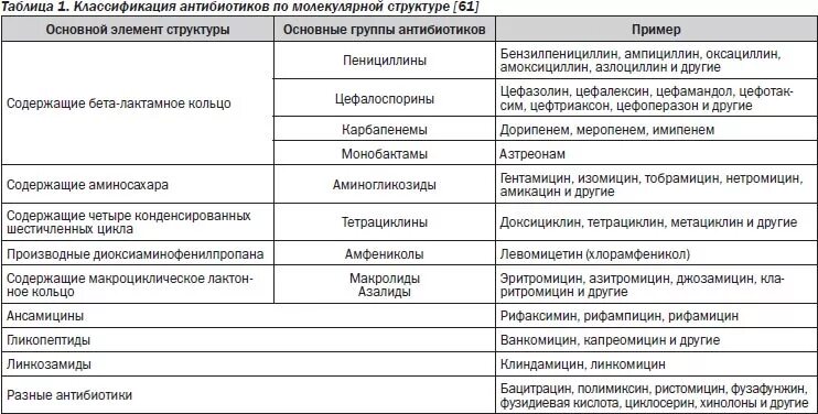 Классификация антибиотиков таблица. Антибиотики классификация по побочным эффектам. Классификация антибиотиков и противомикробных. Классификация антибиотиков по химическому строению. Основные фармакологические группы