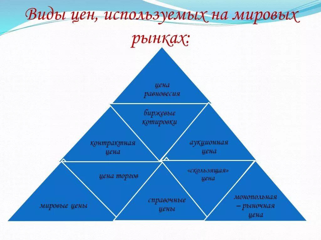 Виды цен. Виды цен мирового рынка. Виды цен на рынке. Какие бывают виды цен.