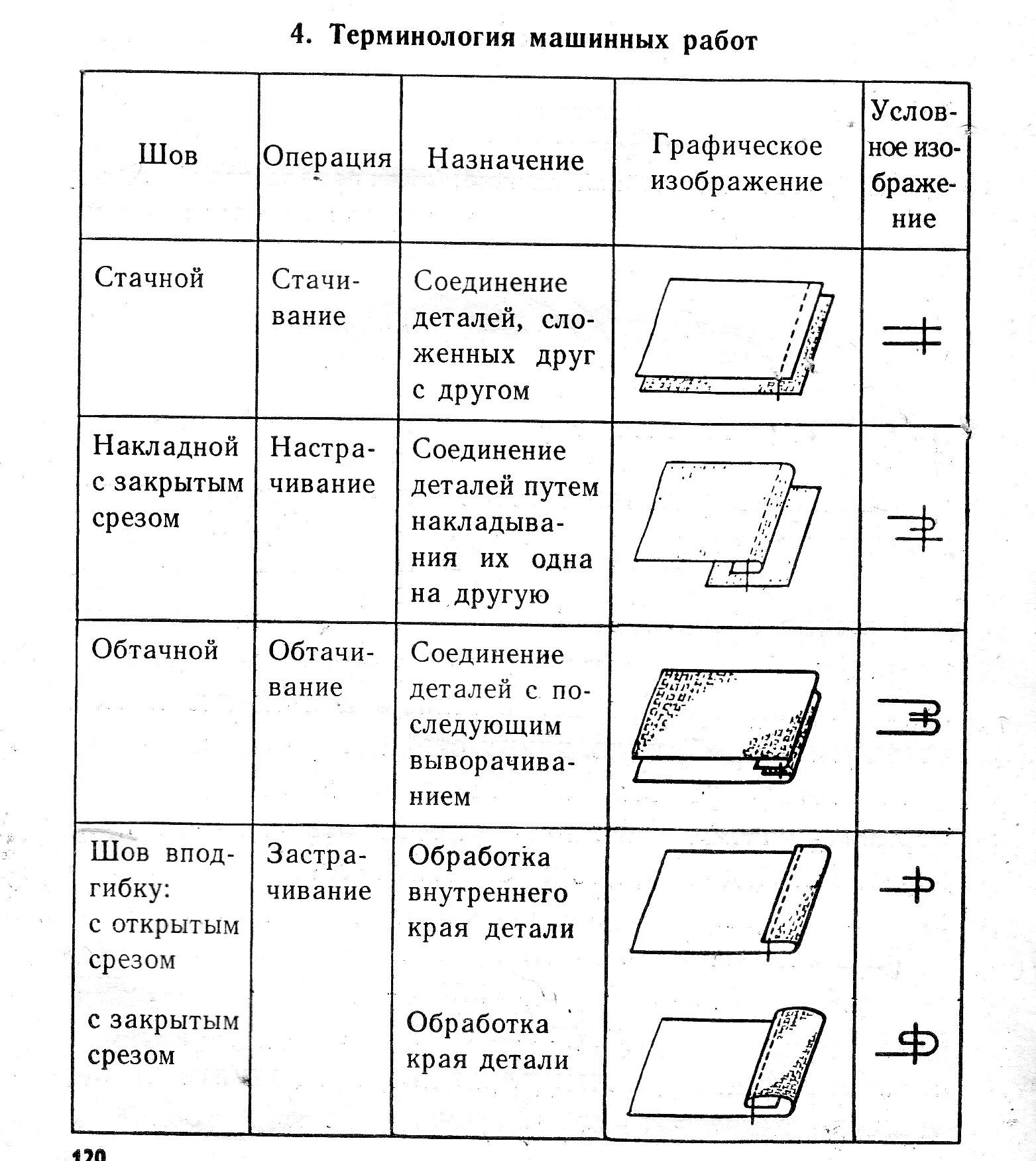 Терминология машины швов. Таблица 5.6 терминология ручных операций. Терминология ручных швов машинных швов. Терминология машинных швов таблица. Ручные операции технология 5 класс