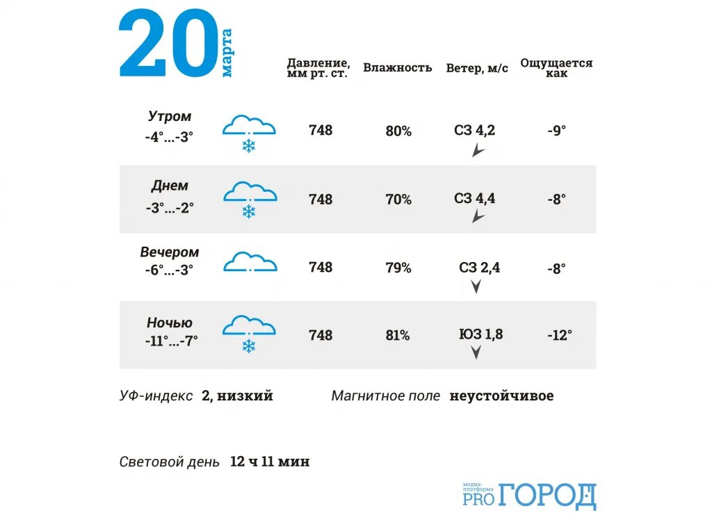 Погода Йошкар-Ола. Погода в Марий Эл на неделю в Йошкар-Оле. Когда были 1 заморозки. Когда будут заморозки.