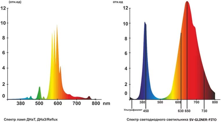 Спектр лампы ДНАТ 600. Спектр лампы ДНАТ 150. Спектр светодиодной лампы 6500к. Спектр ДРЛ лампы.