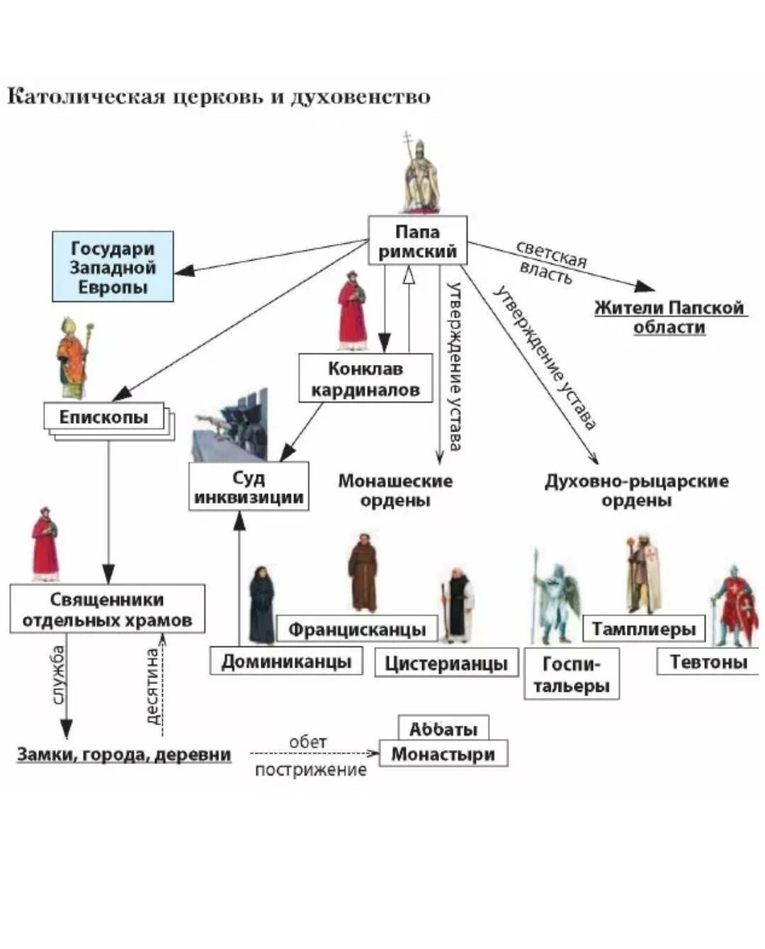 Составьте схему церковной иерархии