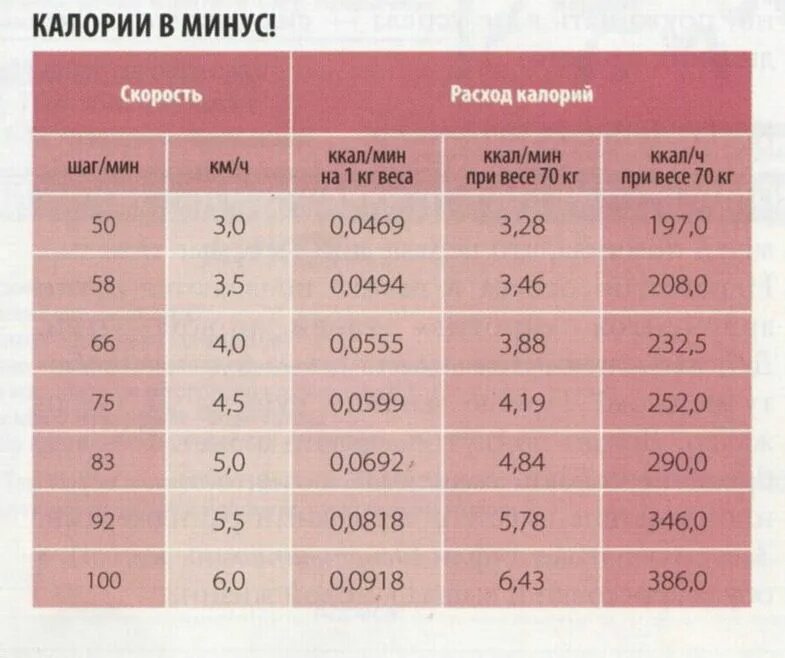 1000 сколько калорий сжигается. Сколько трптится калорий приходьбк. Сколько калорий затрачивается при ходьбе. Сколько калорий сжигается при ходьбе. Количество шагов в калориях.