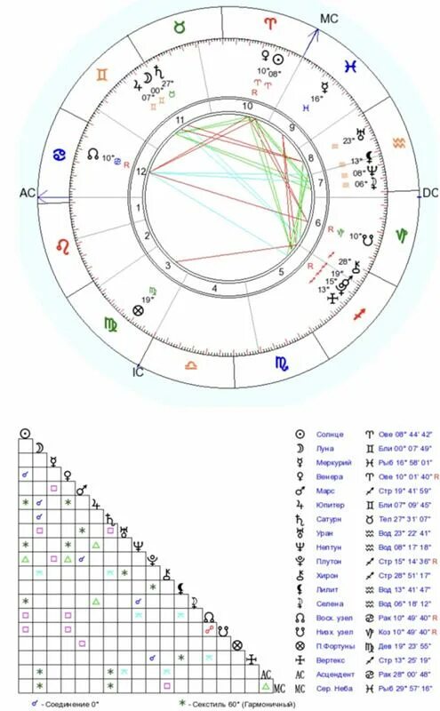Натальная карта с ромой каграманов. Расшифровка знаков натальной карты Сотис. Расшифровка Венеры в натальной карте. Расшифровка знаков в натальной карте sotis.
