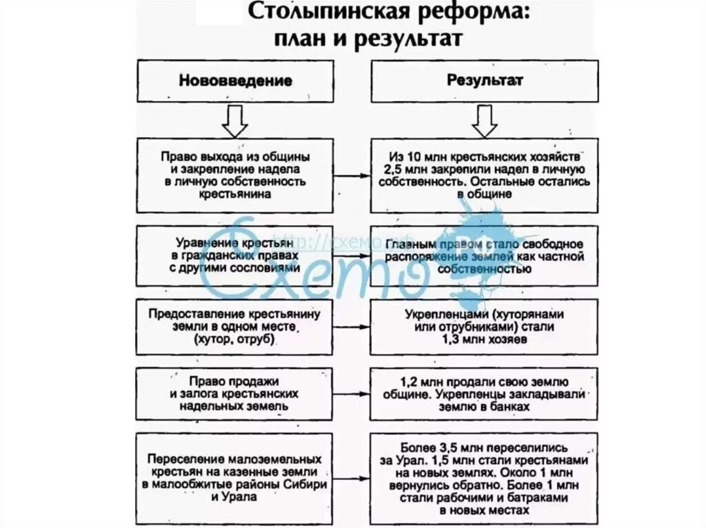 Схема столыпина. Реформы Столыпина схема. Соц экономические реформы Столыпина таблица. Реформы Столыпина кратко таблица. Схема социально экономические реформы п а Столыпина.