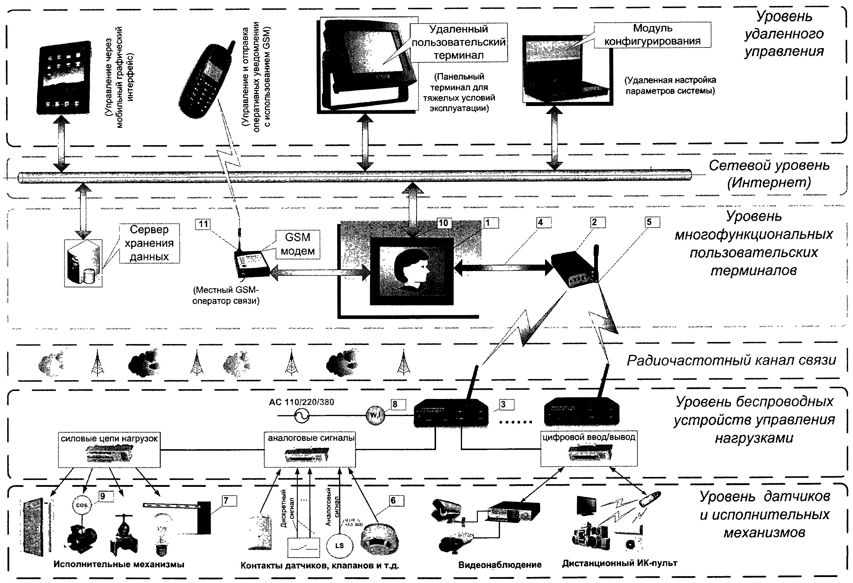 Оборудование для удаленного подключения. Устройство удаленного управления. Netping 2/pwr-220 v4/sms. 3. Дистанционное устройство.