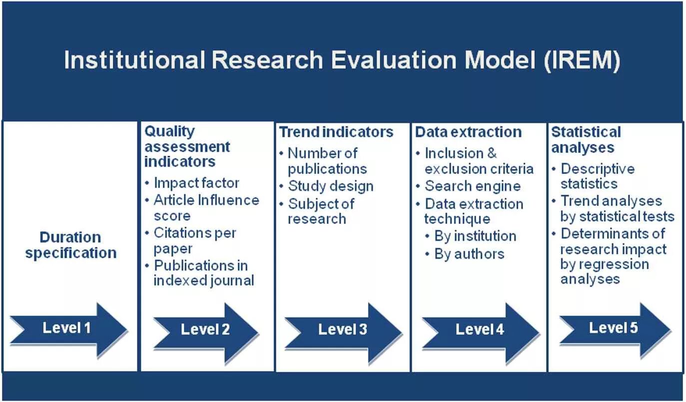 Evaluate model. Evaluation research. model evaluation. research framework. institutional framework.