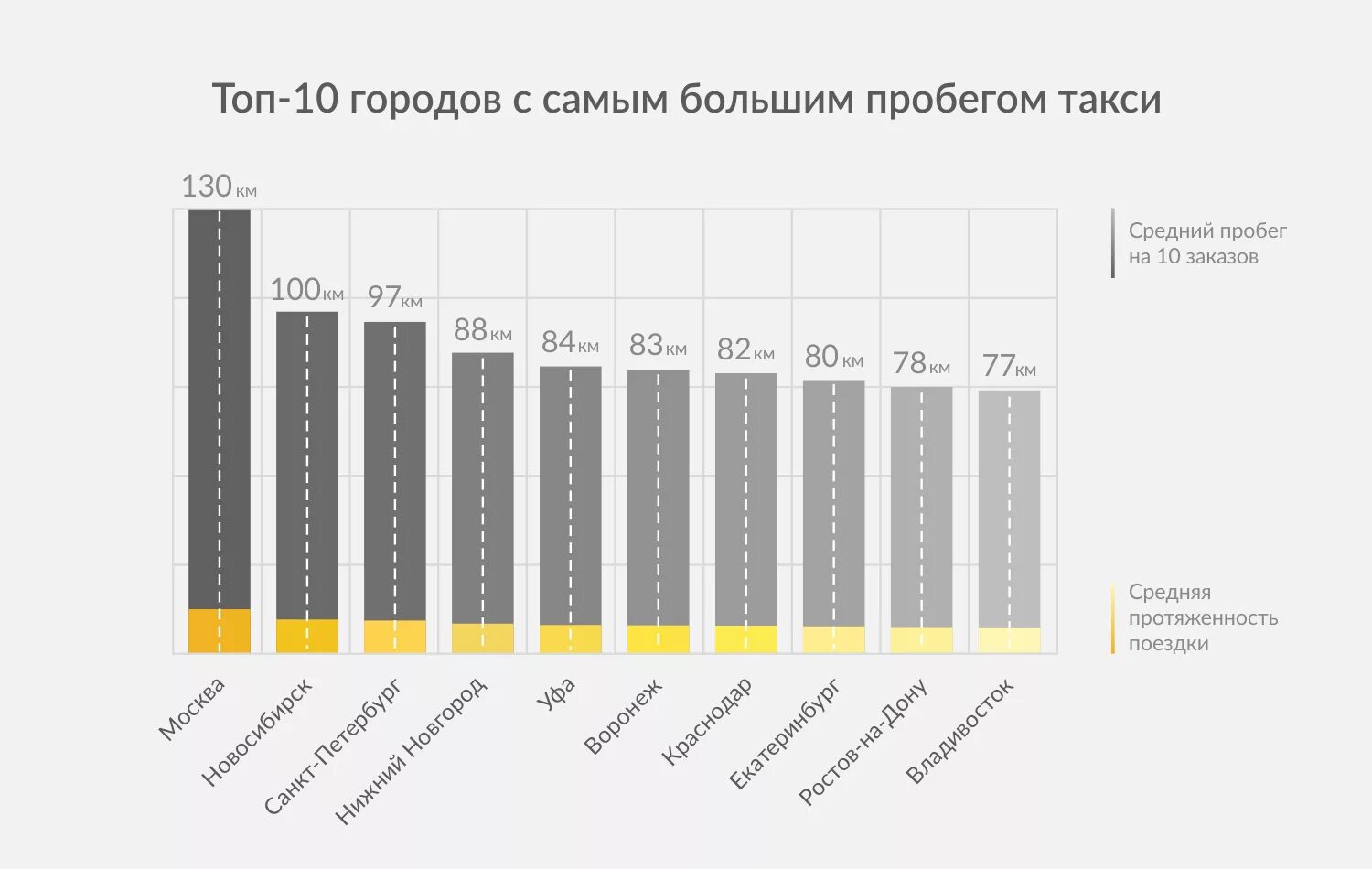 Мой рейтинг в такси. Средний пробег такси в Москве в день. Средний пробег автомобиля такси. Средний пробег автомобиля в РФ. Средний пробег автомобиля за год в России.