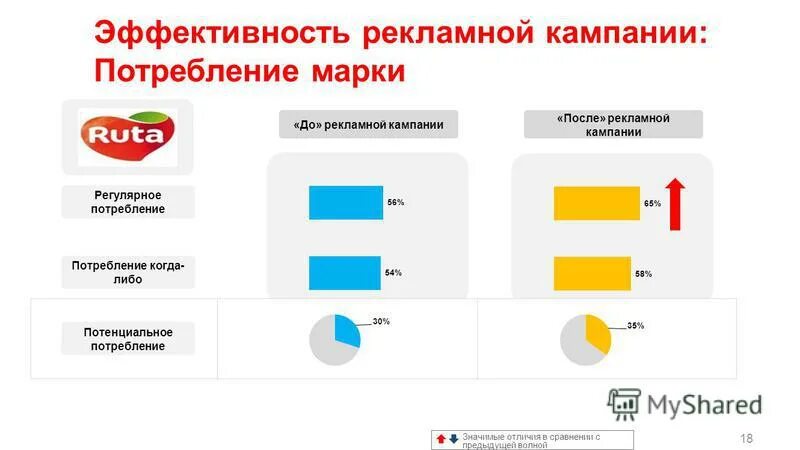 Рекламные кампании список. Эффективность рекламной кампании. Сравнение рекламных кампаний. Сравнение эффективности рекламы. Презентация рекламной кампании.