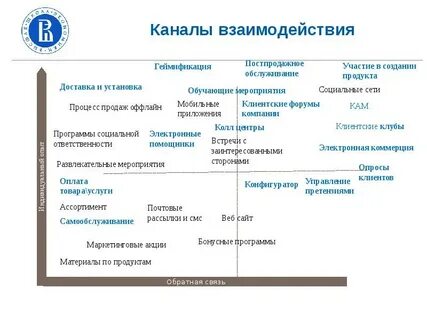 Виды связи с клиентами