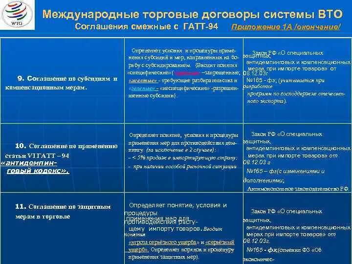 Союз торговых организаций. Международные торговые договоры. Соглашения смежные с ГАТТ-94. Соглашение в ВТО по применению. Основные элементы соглашений и обязательств ГАТТ/ВТО..