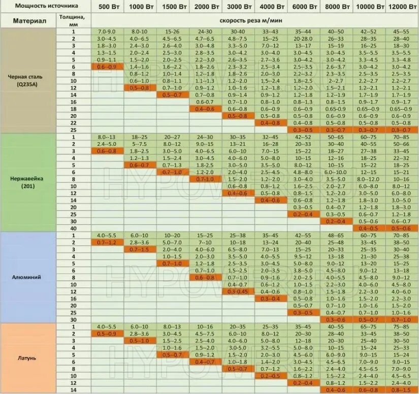 Какую толщину надо. Таблица резки металла лазером 1.5. Параметры для резки металла лазером. Таблица скоростей резки лазера. Волоконный лазер таблица резки.