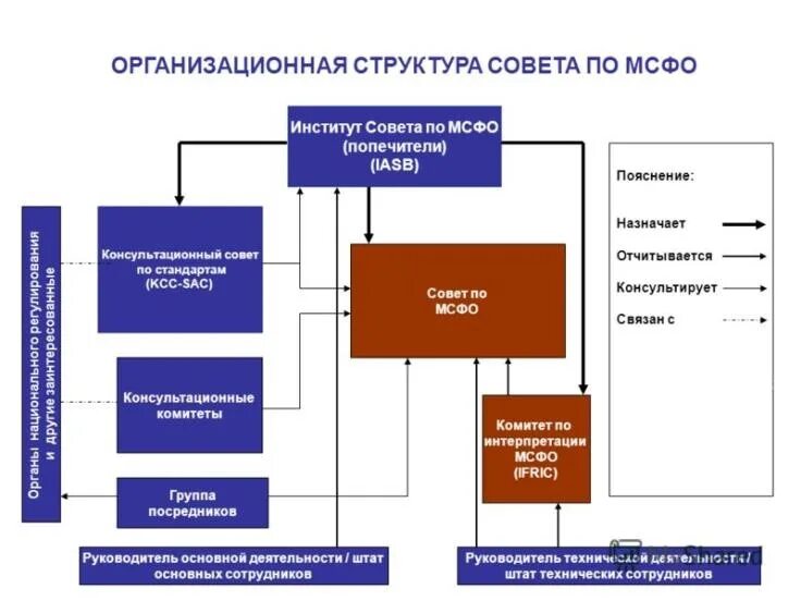 Международный учет и отчетность. Структура международных стандартов финансовой отчетности. Структура совета МСФО. Структура отчетности по МСФО. Структура стандарта МСФО.