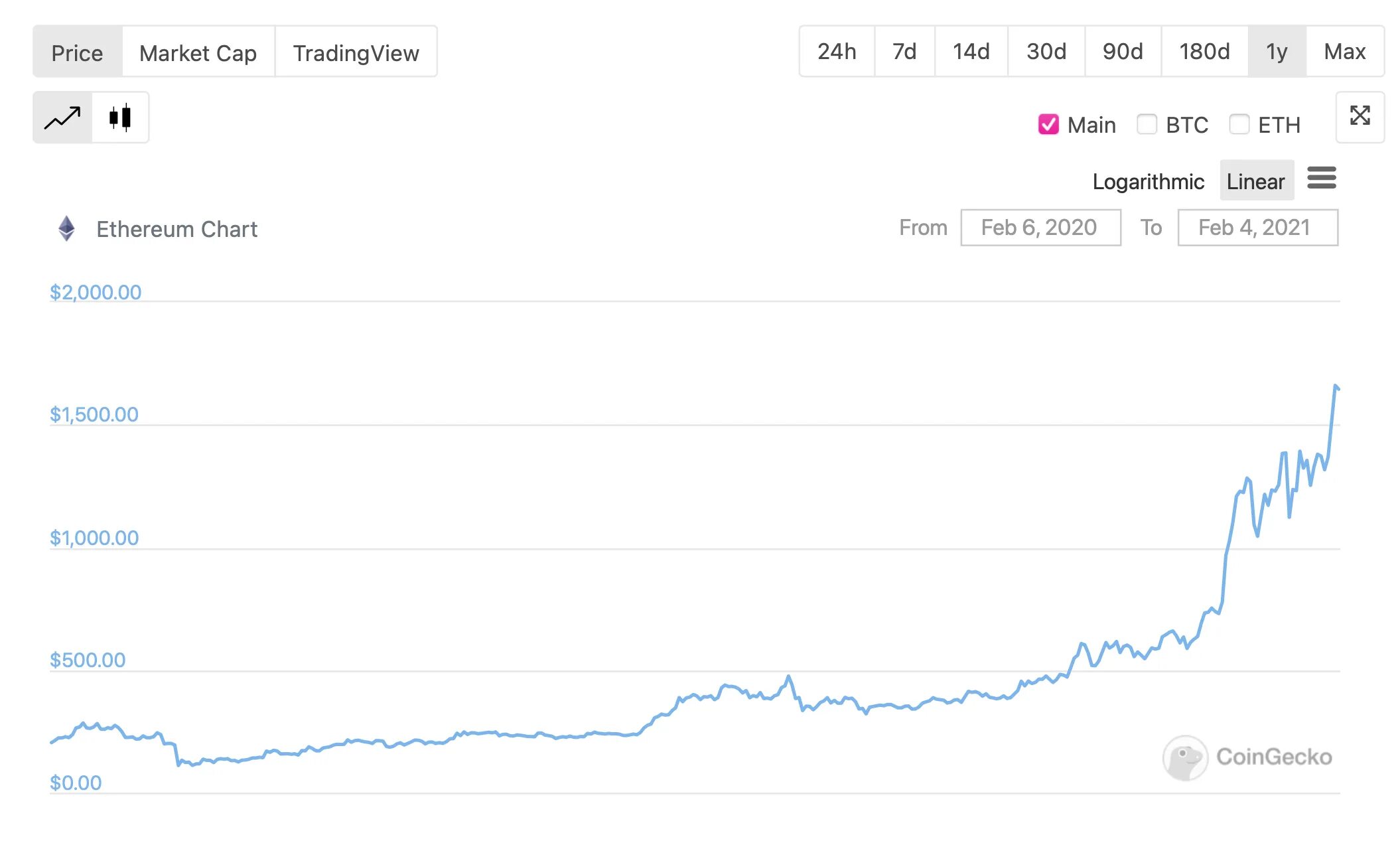 Криптовалюта Ethereum график. График эфириума 2021. График стоимости эфириума. Эфириум курс график