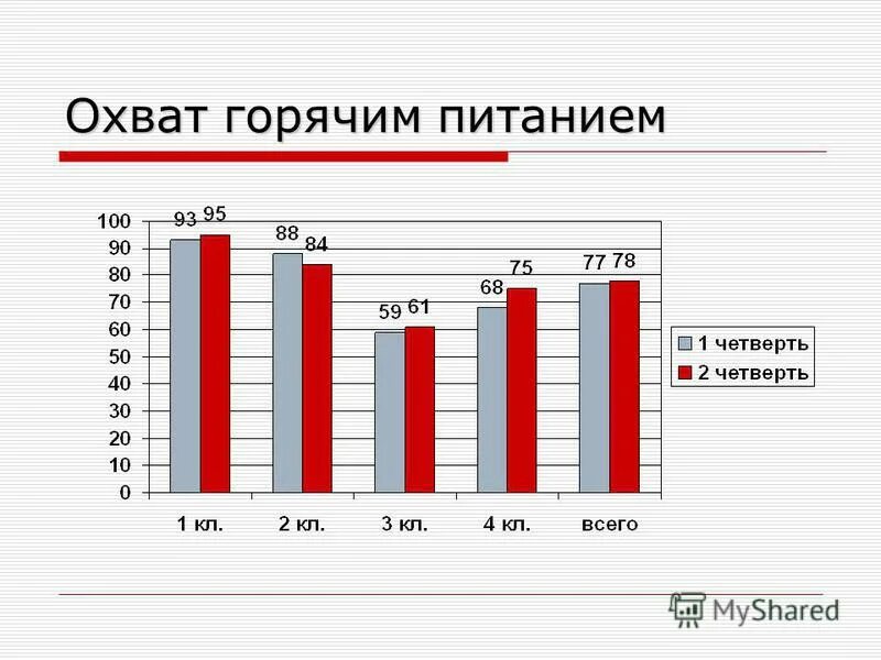охват горячим питанием