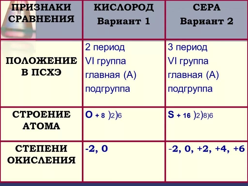 Конспект сера 9 класс кратко. Общая характеристика кислорода и серы. физические свойства кислорода и серы таблица 9 класс. сравнительная характеристика кислорода и серы таблица. строение атома кислорода и серы сходства и различия.