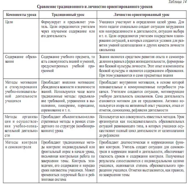 Обучение и воспитание таблица. Таблица анализа основных категорий педагогики. Сравнение традиционной и личностно-ориентированной модели обучения. Концепции личностно-ориентированного воспитания таблица. Основные теории содержания образования таблица.