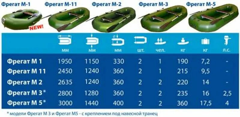 Сколько качать лодку пвх. Надувная лодка Фрегат м-3. Лодка ПВХ Фрегат м-5. Транец для надувной лодки ПВХ Фрегат м2. Транец навесной лодка Фрегат 280.