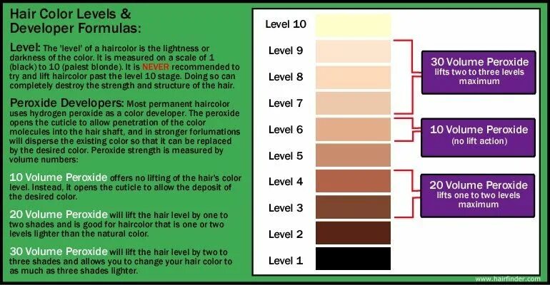 Http levels com. Level:i цвет. Левел девелопер. Natural hair Color Levels. Developer Levels.
