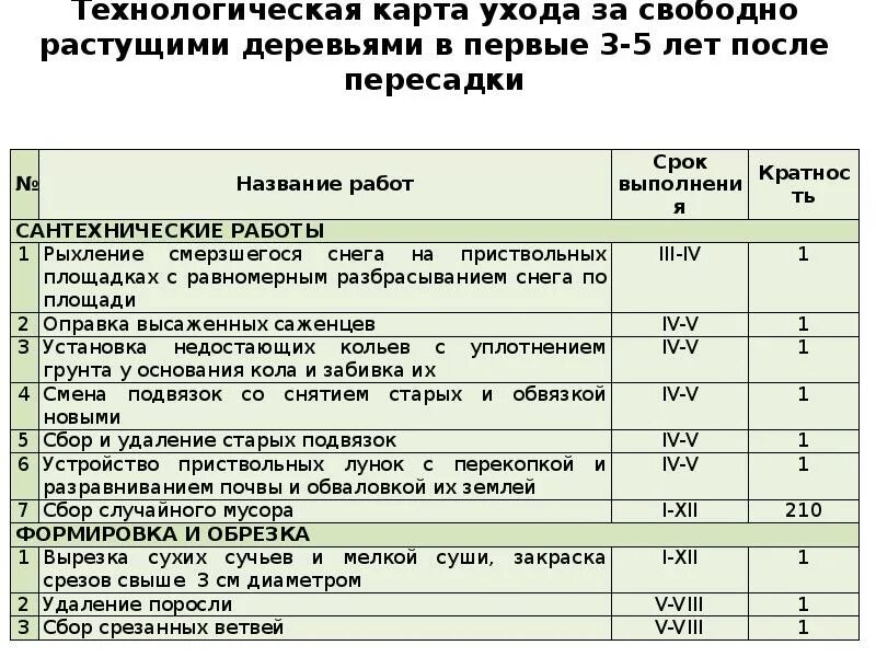 Карту ухаживать. Технологическая карта по уходу за древесно-кустарниковыми. Технологическая карта ухода. Технологическая карта растений. Технологическая карта посадки деревьев.