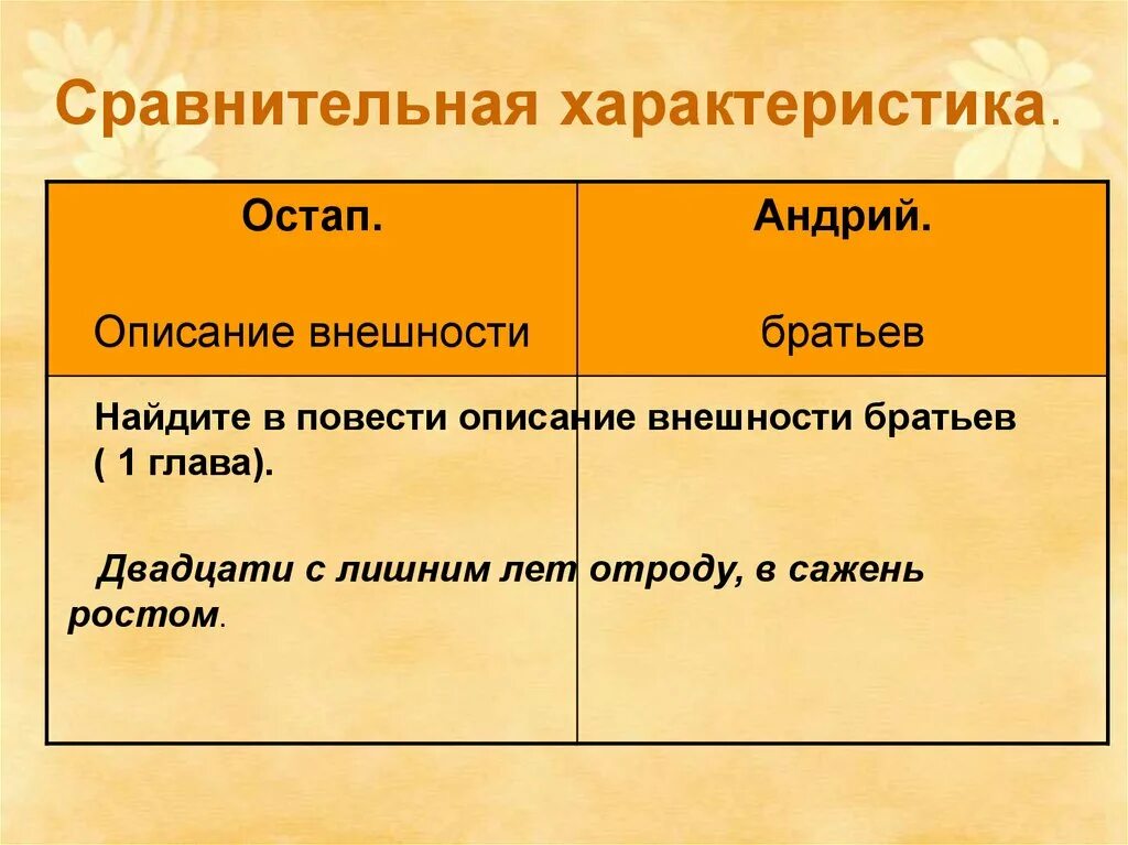 Описания остапа и андрия характер. Сопоставительная хар-ка остапа и андрия. сравнительная характеристика остапа и андрия. остап и андрий сравнительная характеристика. характеристика остапа и андрия.