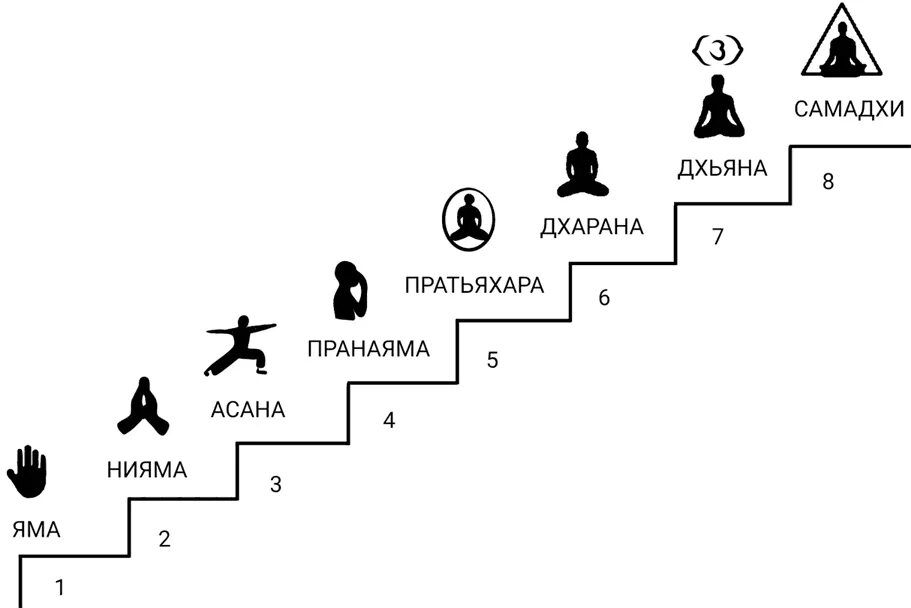Яма нияма 8 ступеней йоги. Аштанга-йога - 8 ступеней йоги. Принципы йоги. Основные ступени йоги. 8 ступеней аштанга йоги.