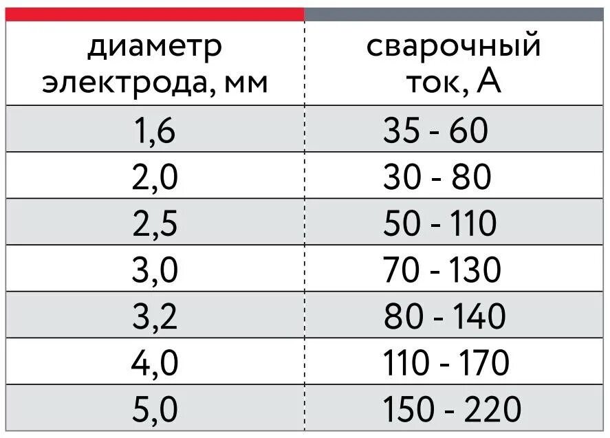 Какая должна быть длина сварочного кабеля. Таблица ток для сварки электродом 3 мм. Сварка электродом 2 мм сила тока. Таблица для сварщика электродов. Сила тока для сварки электродом металл 5 мм.