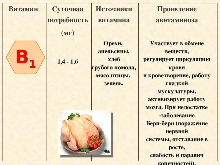 Авитаминозы и гиповитаминозы таблица
