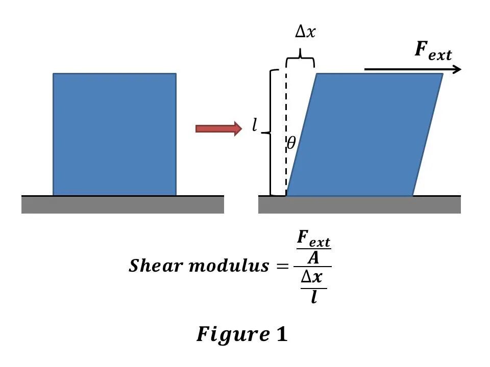 Wall Shear stress. Shear Modulus of Steel. Wall Shear stress формула. Механическое напряжение рисунок.