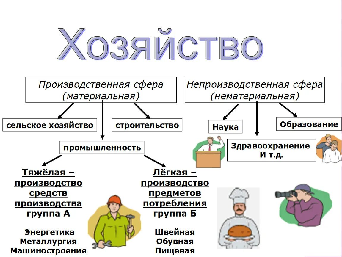 Экономика 9 класс рабочая. Взаимосвязь отраслей экономики. Схема хозяйства. Взаимосвязи между отраслями экономики. Отрасли экономики схема.