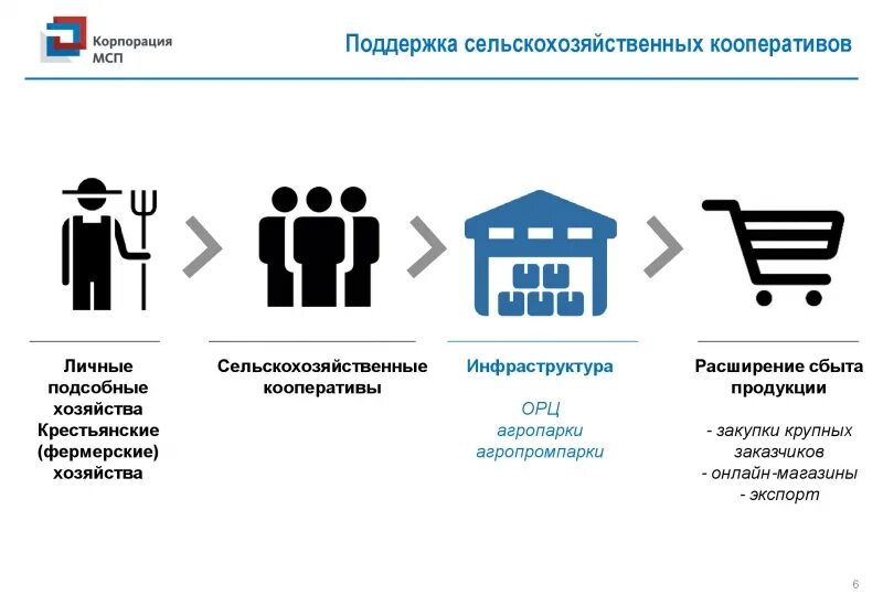 Поддержка сельскохозяйственной кооперации. Поддержка сельской кооперации. Сельскохозяйственный производственный кооператив. Логотип для кооперативов с/х. Центр компетенций сельского хозяйства.