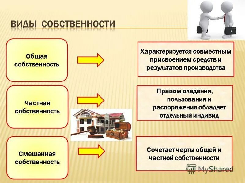 Владение проектом. Собственность презентация. Понятие и формы собственности.