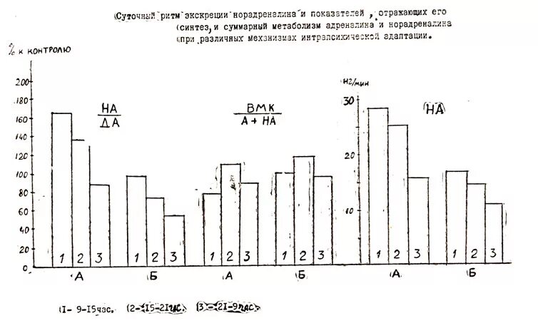 основные диагностические тесты. продуктивность в течение дня. метод циркадного т3. стадии суточного ритма человека. тест типа суточного ритма.
