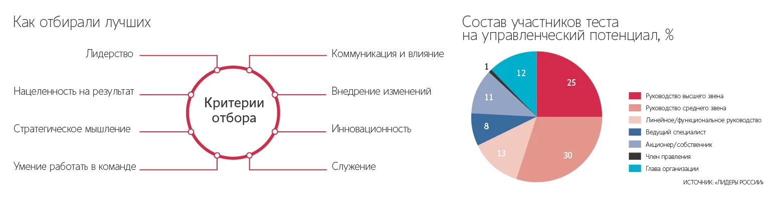 Тест управленческого потенциала. Лидеры России. Тест управленческого потенциала пример. Тест на оценку управленческого потенциала. Тестирование управленческого потенциала