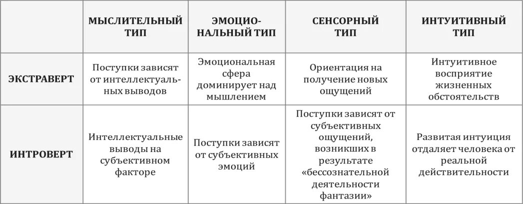 Теории характера человека. Типы темперамента по Юнгу. Типология психологических типов Юнга. Типология Юнга характеристики личности. Типологии характера в психологии по Юнгу.