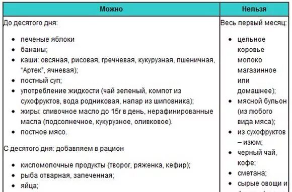 Список блюд разрешенных при грудном вскармливании. Грудное вскармливание диета мамы. Рацион питания для кормящей мамы. Что можно кушать маме при грудном вскармливании в первый месяц. Гв что кушать маме