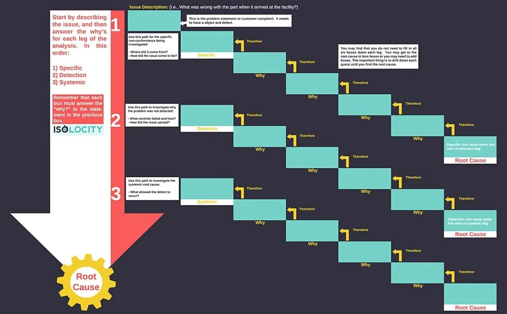 Why why analysis. 5 whys technique. 3legged 5 why. final 5why example. сп5 why вы.