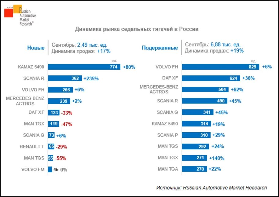 Статистика продаж грузовых автомобилей. Анализ рынка грузовых автомобилей. Динамика продаж тягачей. Продажи грузовиков в России статистика. Статистика продаж автомобилей март 2024