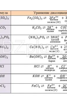 Нитрат меди 2 диссоциация