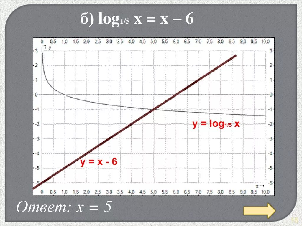 Y loga x функция. Логарифмическая функция y=log1/5. Y=log1/5 x. Y=log1/6x.