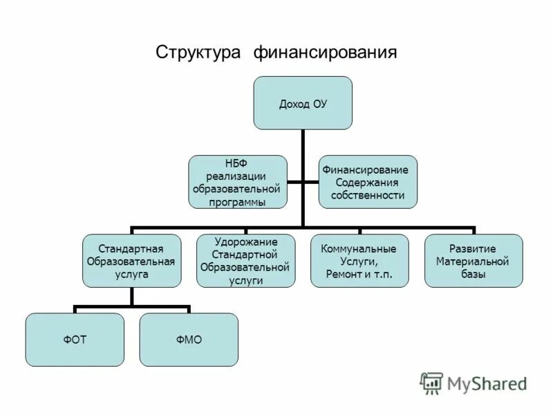 Список финансирования детских. Таблица финансирования детских пособий челябинская область. Сведения о финансировании мер социальной поддержки. Финансирование детских пособий. Список финансирования детских.